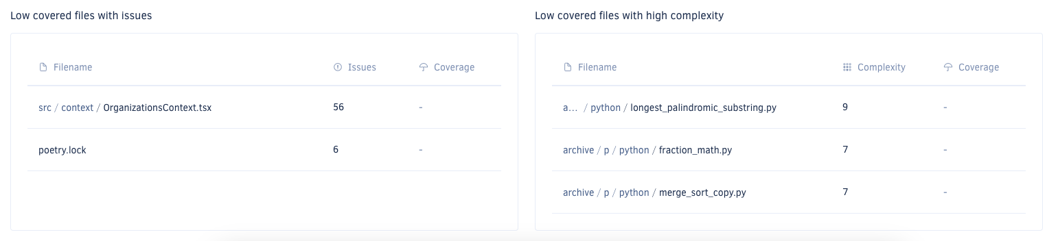 Low covered files with issues and high complexity